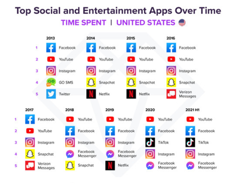 social media and entertainment apps